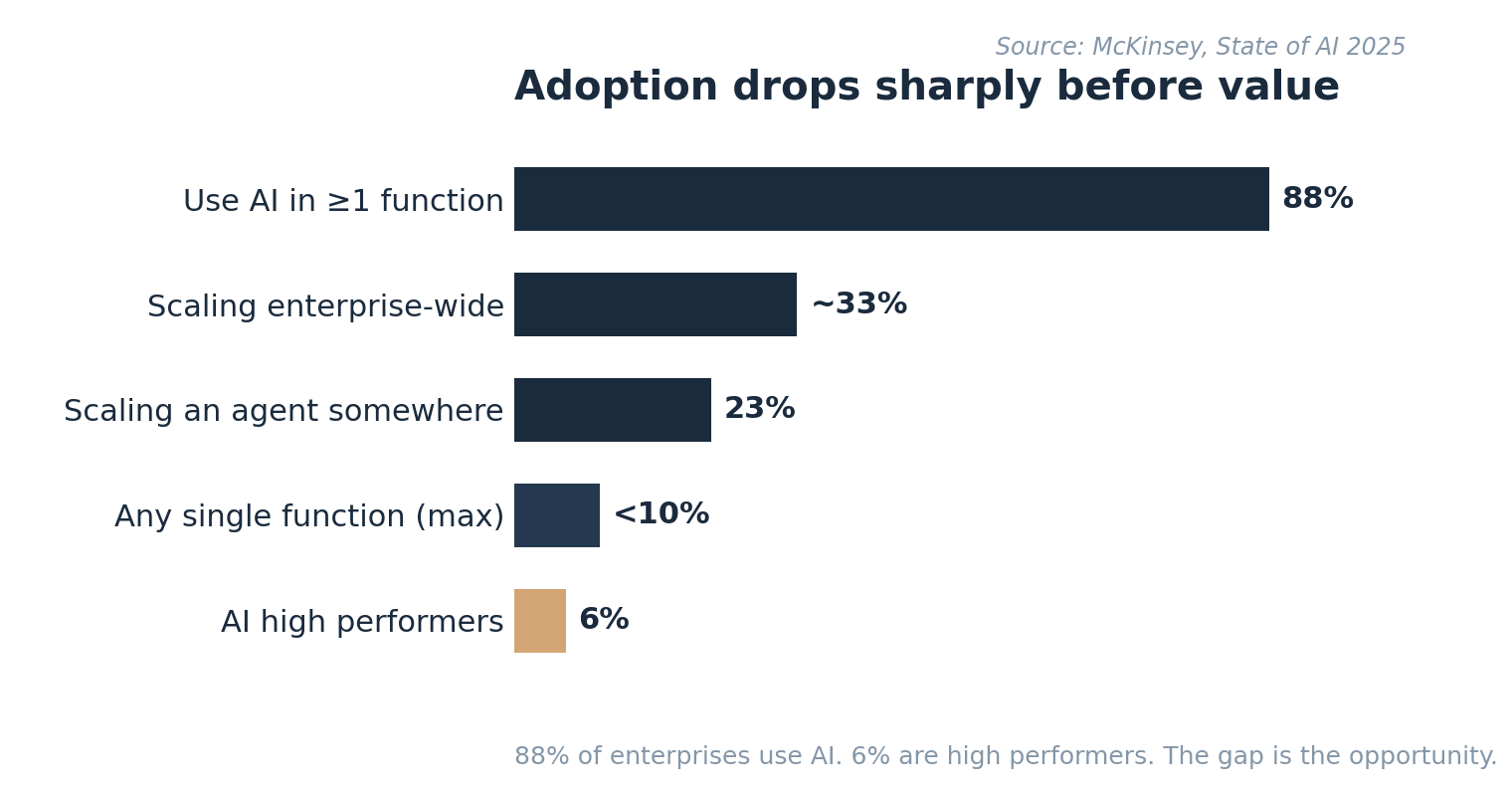Horizontal bar chart of the enterprise adoption ladder: 88% of respondents use AI in at least one function, about 33% are scaling enterprise-wide, 23% are scaling an agent somewhere, under 10% in any single function, and only 6% qualify as AI high performers. Adoption is not transformation.