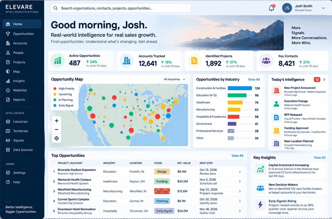 Illustrative demo of the Elevare Intelligence Platform for a field sales team. All data shown is fictional.